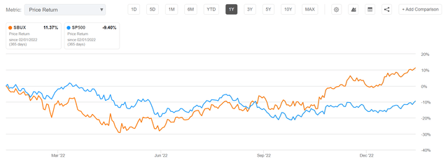 Sbux vs SPY 1 year performance