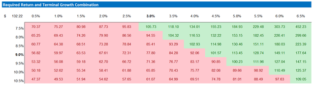 SBUX valuation sensitivity table