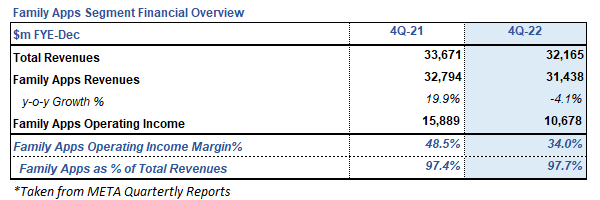 Family Apps Segment Financial Highlights