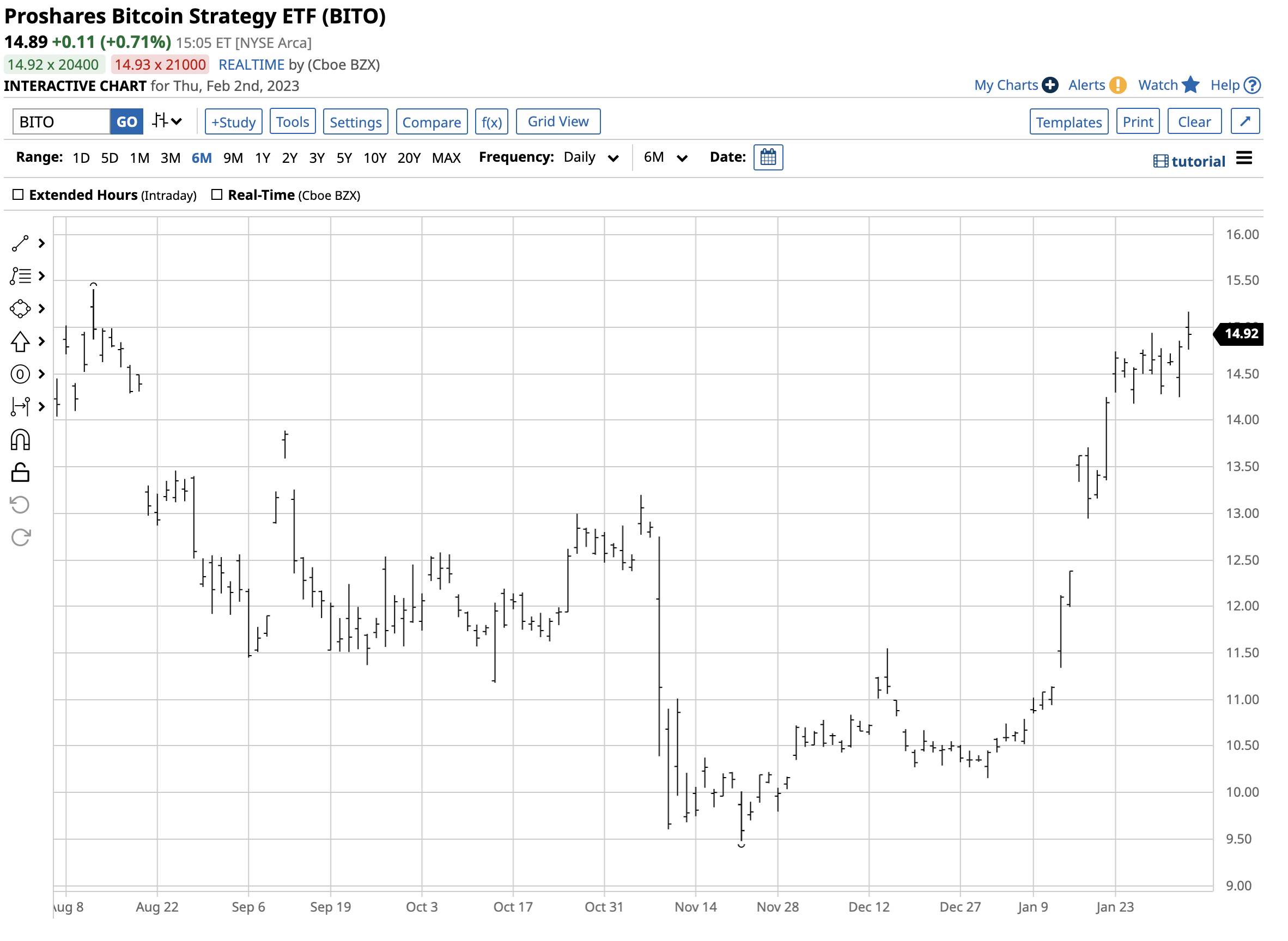 The Reasons Why BITO Could Be A Safer Approach To Bitcoin (NYSEARCA:BITO) |  Seeking Alpha