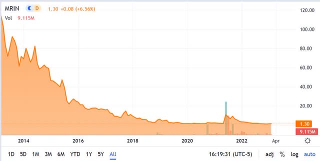 MRIN Chart