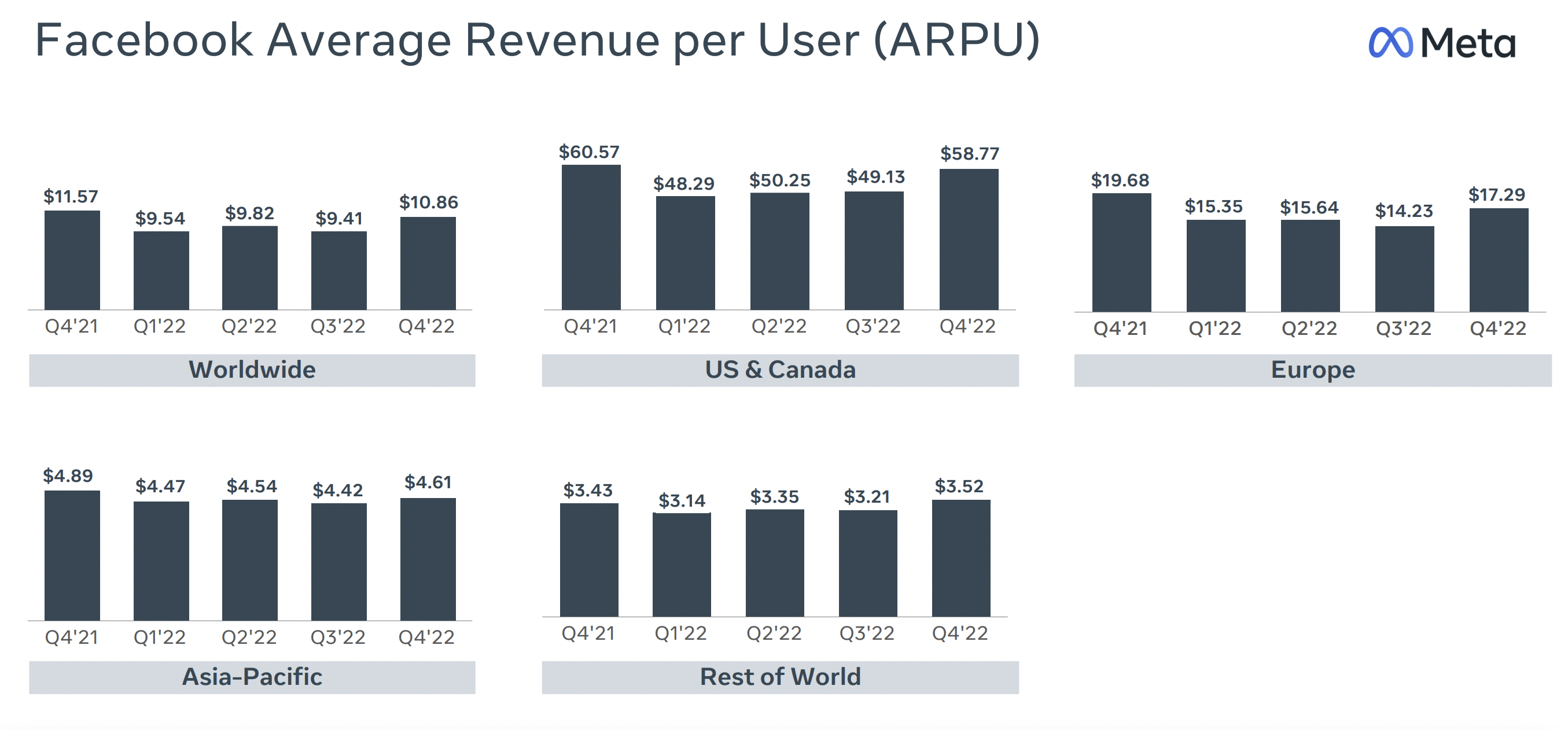 Average revenue per user.