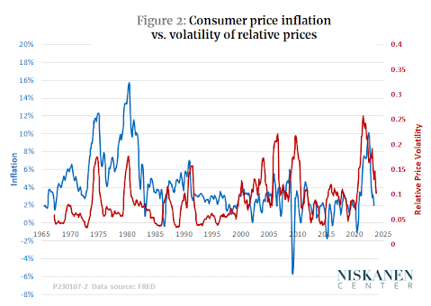 Why The Inflation Of 2021-22 Did Not Spiral Into Stagflation And Implications For Policy Going Forward