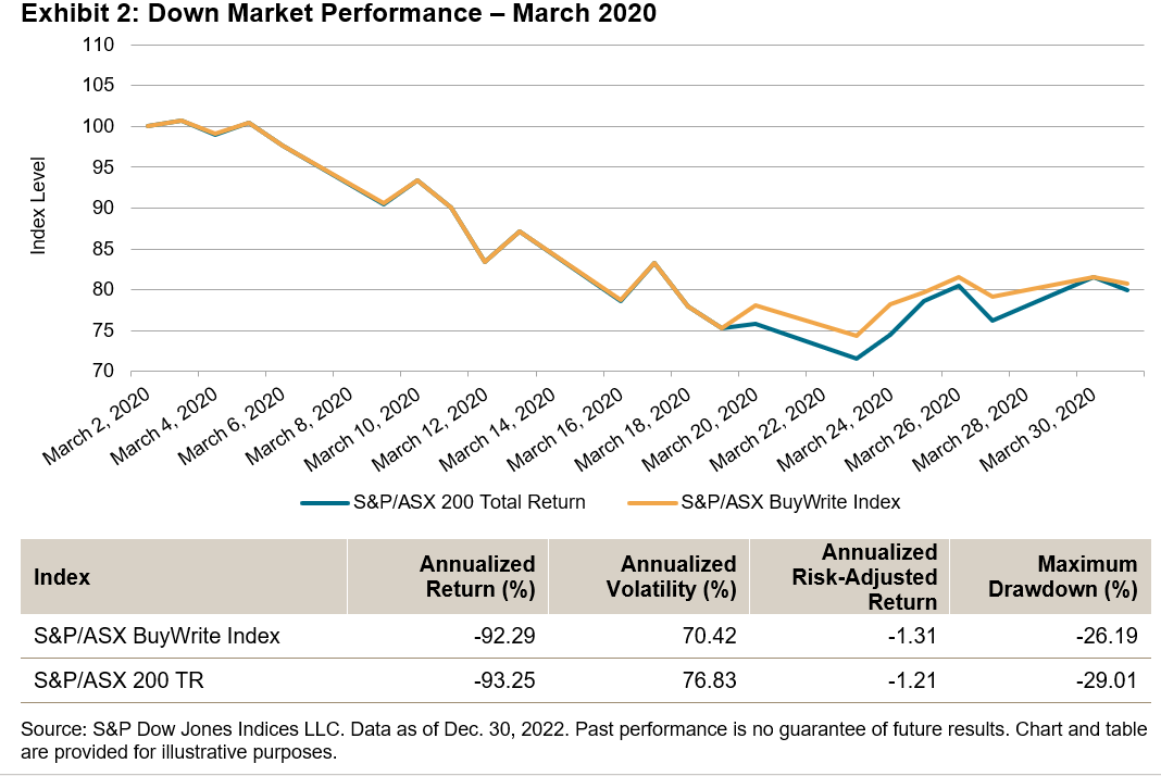 down market performance - March 2020