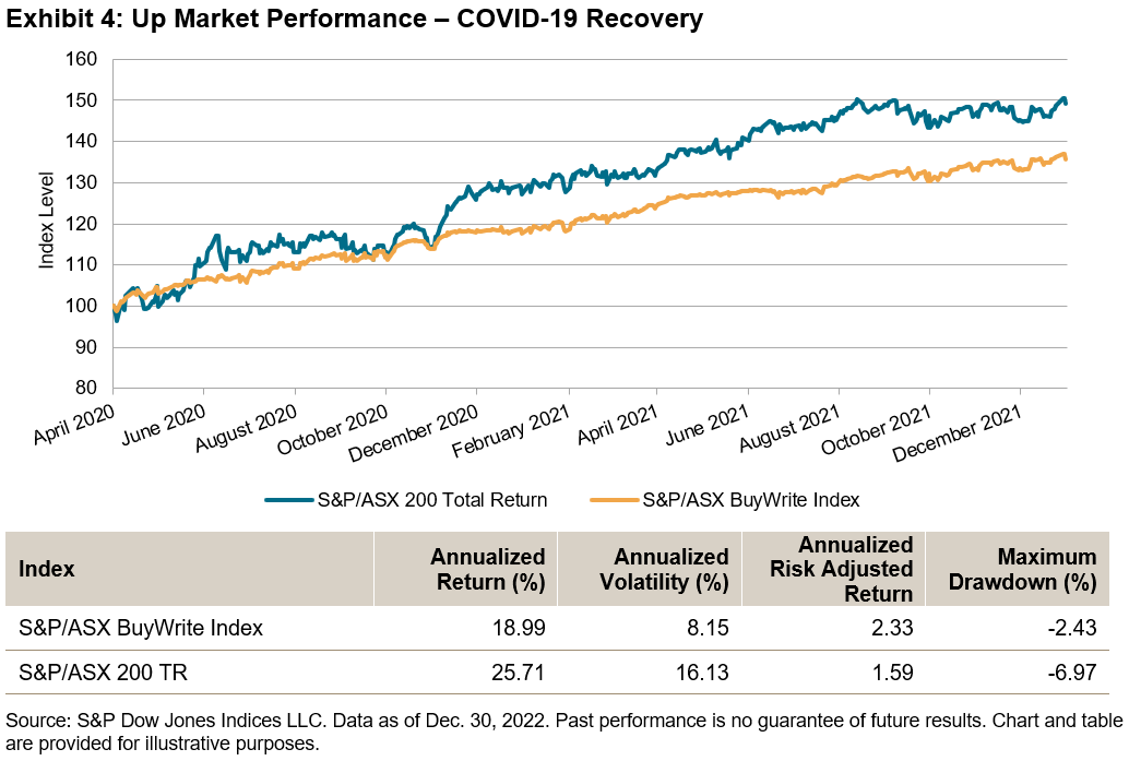 Up market performance - Covid-19 recovery