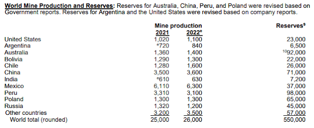 Silver Reserves and Production