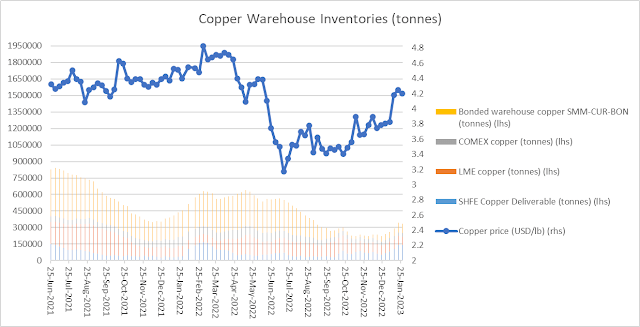 Copper inventories