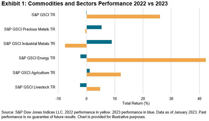commodities and sectors performance 2022 vs. 2023