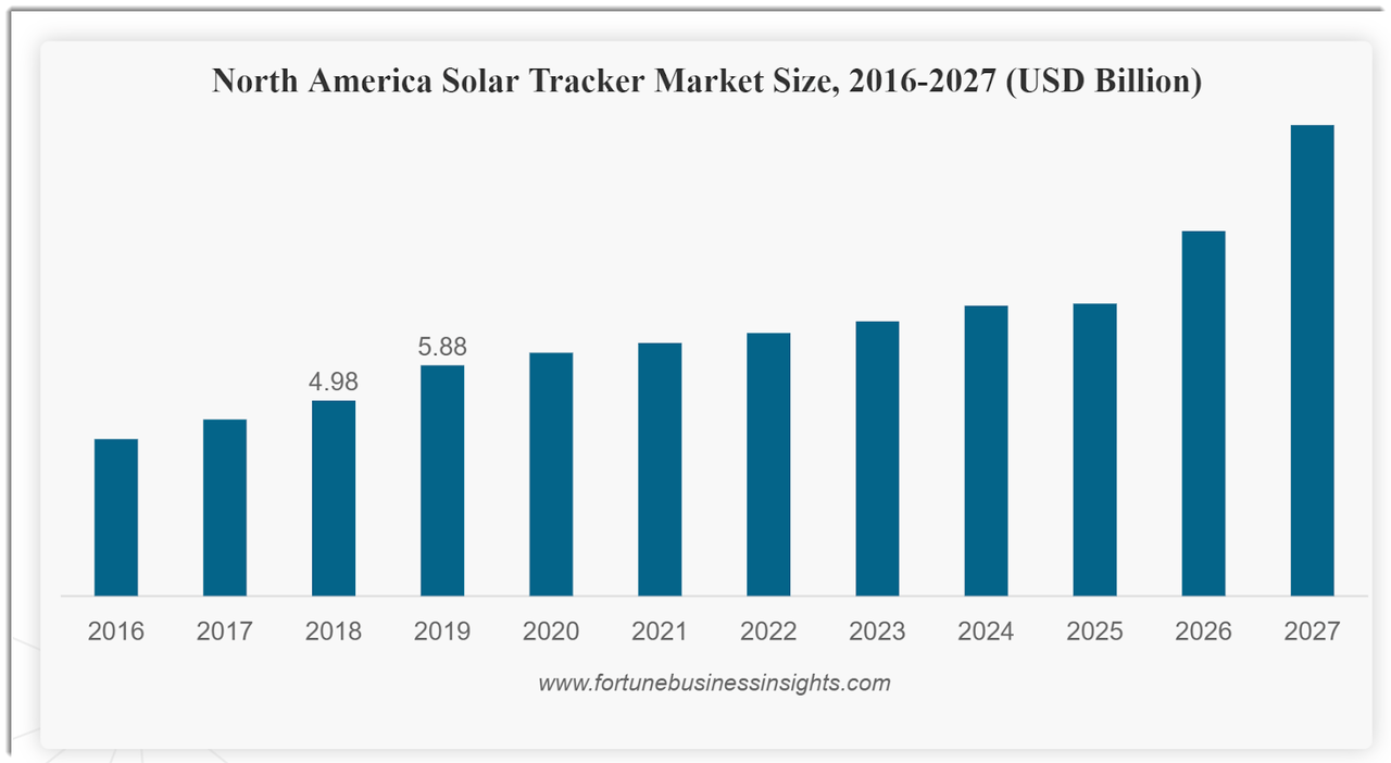 North America Solar Tracker Market