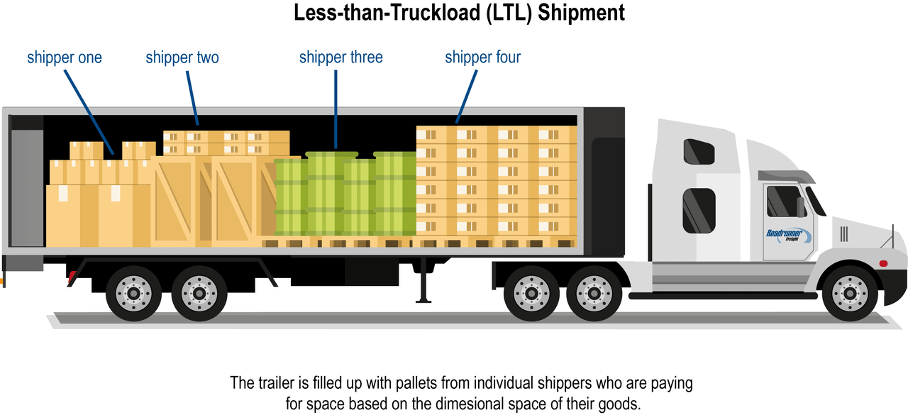 What is the difference between LTL and TL shipping? - Roadrunner Freight