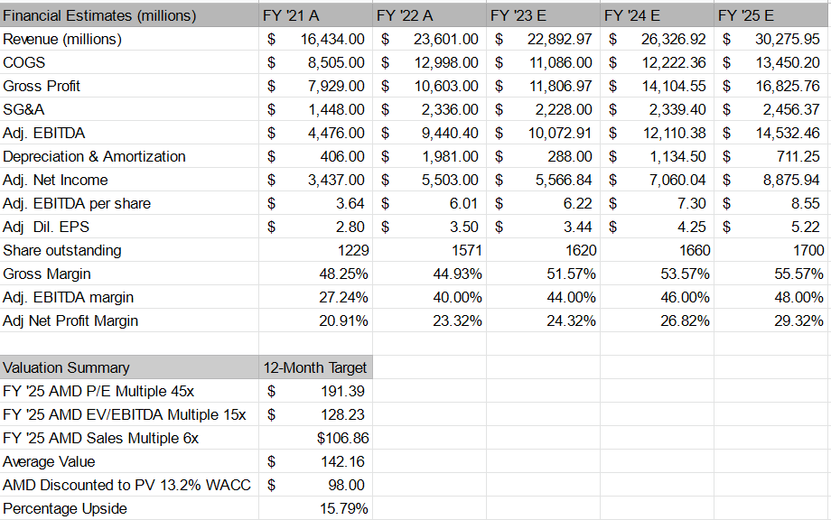 AMD Stock Best Overall Semiconductor Portfolio With Modest Upside