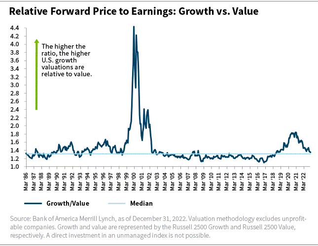 US Growth Value