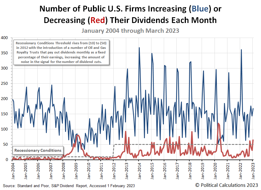 Number of Public U.S. Firms Increasing or Decreasing Their Dividends Each Month, January 2004 through January 2023
