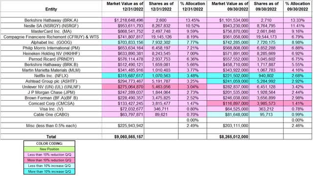 Tom Russo - Gardner, Russo, & Quinn's Q4 2022 13F Report Q/Q Comparison