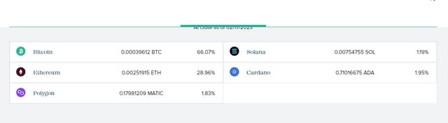Grayscale Digital Large Cap Fund Holdings
