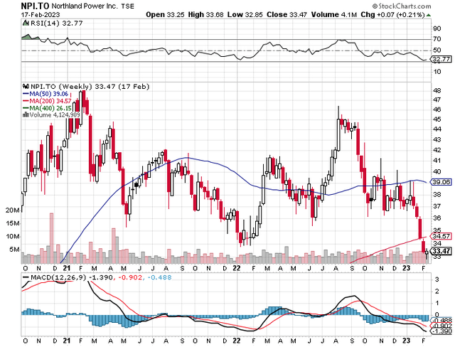 Northland Power Stock: Why It's A Hold After Correcting 25% (TSX:NPI:CA ...