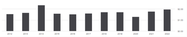 Distribution per share