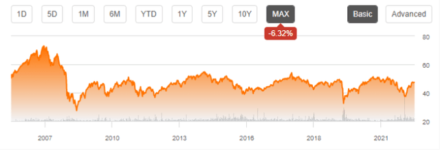 DOL share price