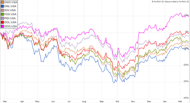 DOL vs. competitors, last 12 months