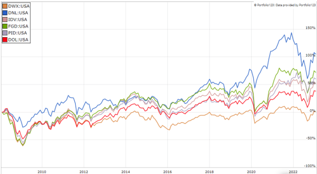 DOL vs. competitors since 6/1/2016