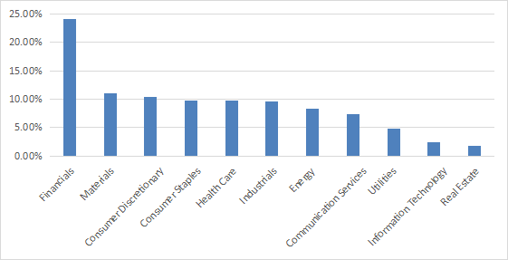 Sector breakdown