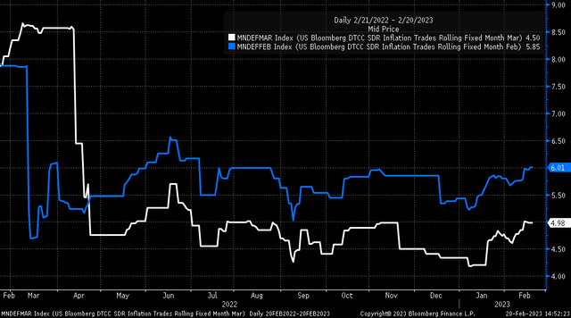Inflation swaps