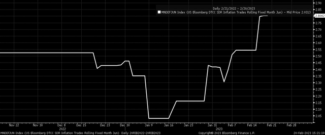Inflation Swaps
