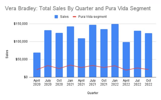 Vera Bradley Sales By Quarter with Pura Vida segment