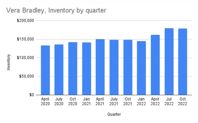 Vera Bradley inventory by quarter
