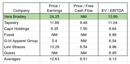 Vera Bradley valuation versus peers