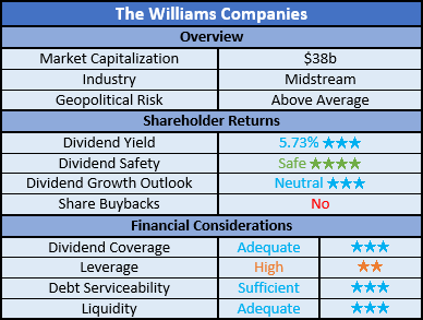 The Williams Companies Ratings