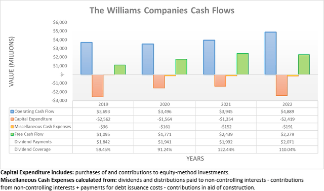 The Williams Companies Cash Flows