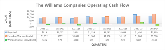 The Williams Companies Operating Cash Flow