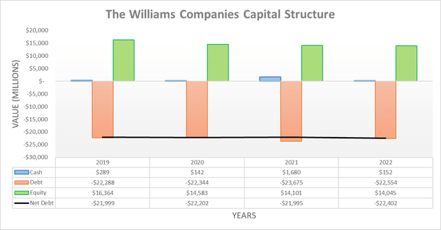 The Williams Companies Capital Structure
