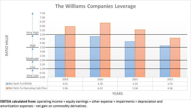 The Williams Companies Leverage