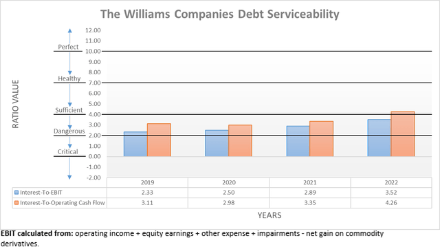 The Williams Companies Debt Serviceability