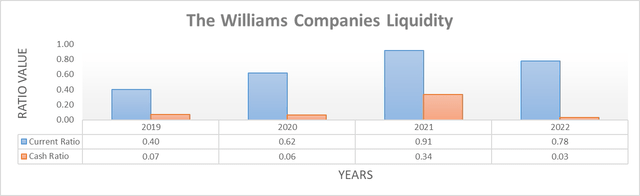 The Williams Companies Liquidity