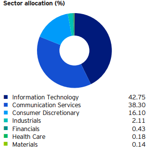 sectors