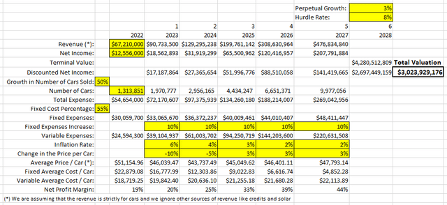 Source: Copy of the Valuation Spreadsheet created by Author