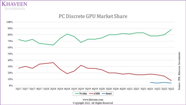 GPU Shipments Continued To Decline In Q1 2023: NVIDIA at 84%, AMD at 12%,  Intel at 4% Market Share