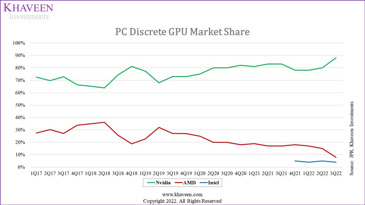  A line graph shows AMD and Nvidia's discrete GPU market share from 2017 to 2022, with AMD's share in green and Nvidia's share in red.