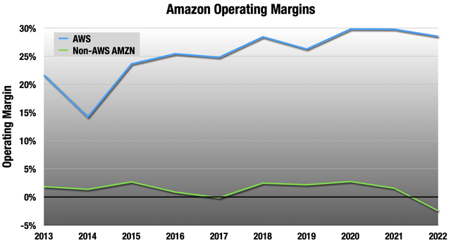 Chart comparing AWS operating margin to the rest of Amazon.