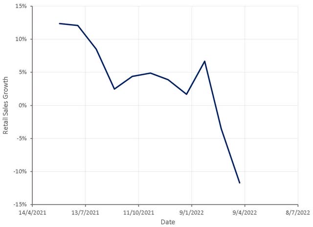 Total Retail Sales of Social Consumer Goods