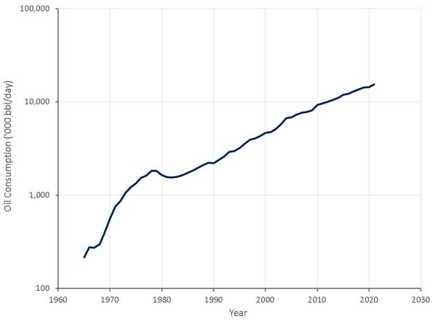 Chinese Oil Consumption