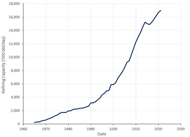 Refining Capacity in China