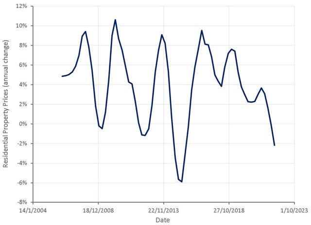 Residential Property Prices in China