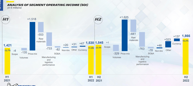 Michelin price mix evolution