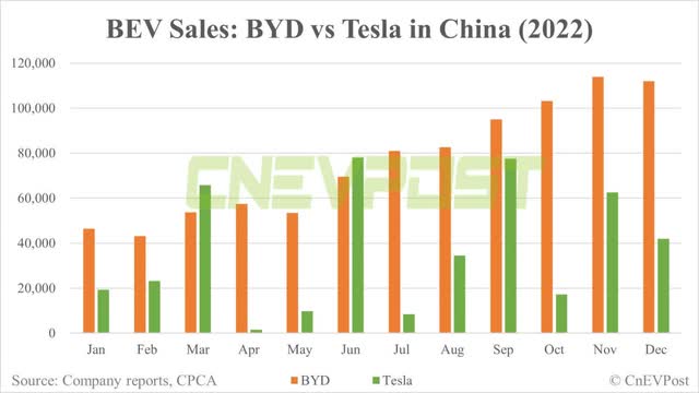 CnEVPost BYD vs Tesla