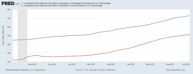 U.S. Bureau of Labor Statistics' Consumer Price Index for All Urban Consumers: Food at Home