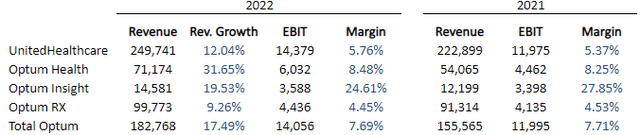 Results table